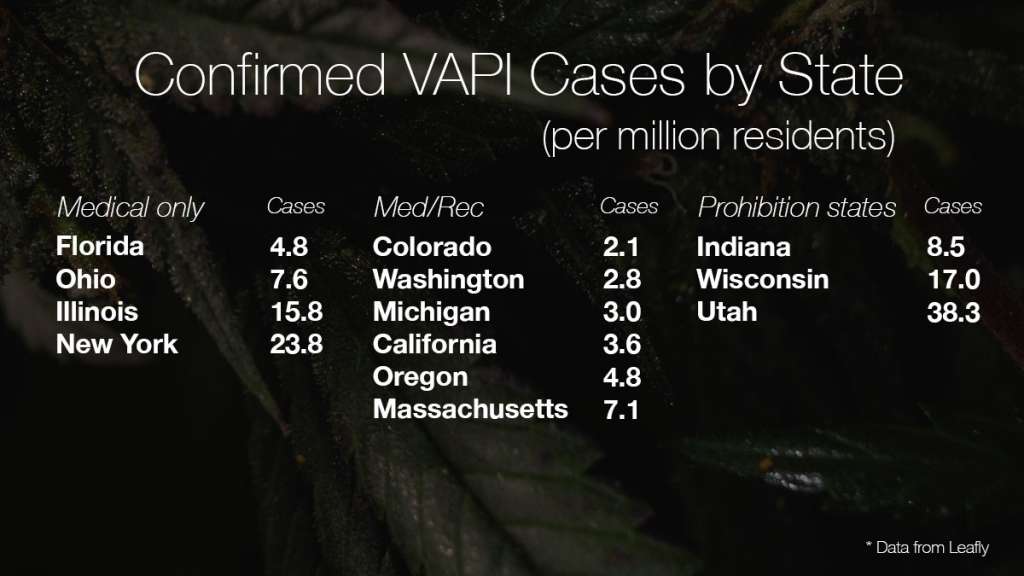 Statistics for vape safety:  confirmed cases of VAPI in various states.