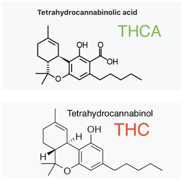 THCA releases 2 oxygen atoms and one hydrogen atom to become THC. 